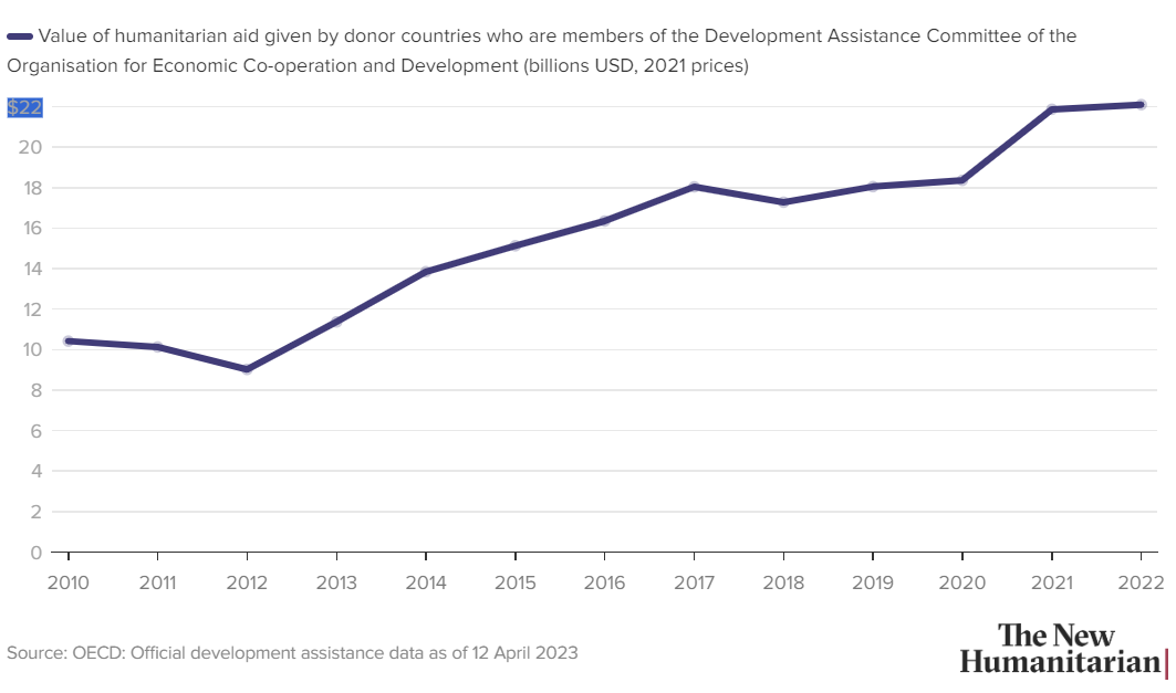 Grafiken visar hur den humanitära hjälpen ökat till närmar det dubbla från 2010 till 2022.